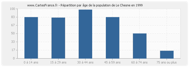 Répartition par âge de la population de Le Chesne en 1999